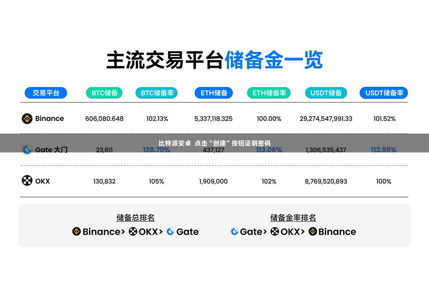 比特派安卓  点击“创建”按钮证明密码